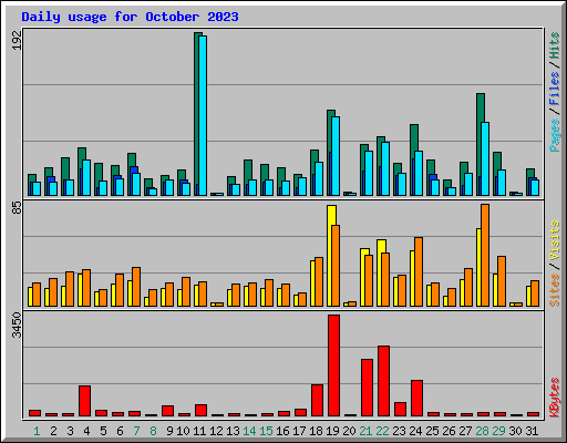 Daily usage for October 2023