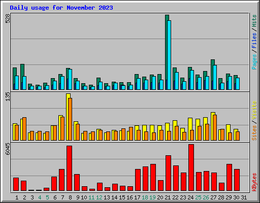 Daily usage for November 2023