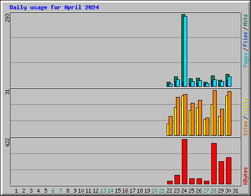 Daily usage for April 2024