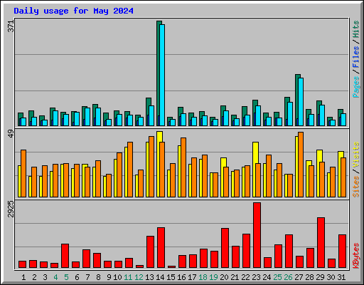 Daily usage for May 2024