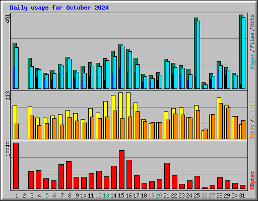 Daily usage for October 2024
