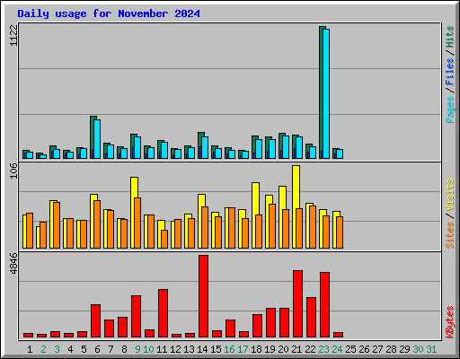 Daily usage for November 2024