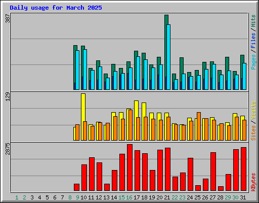 Daily usage for March 2025