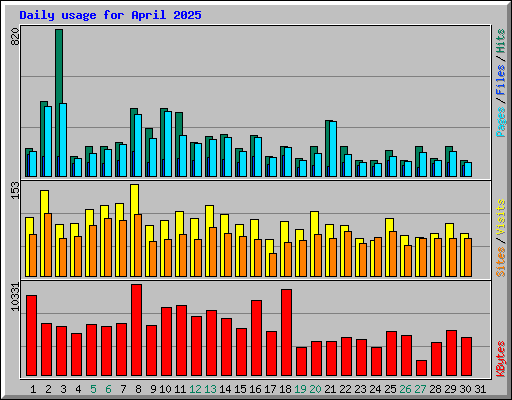 Daily usage for April 2025