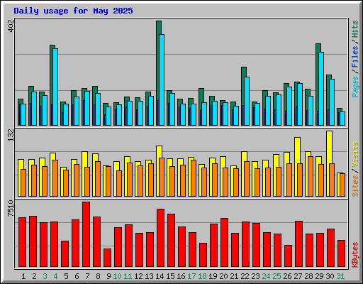 Daily usage for May 2025