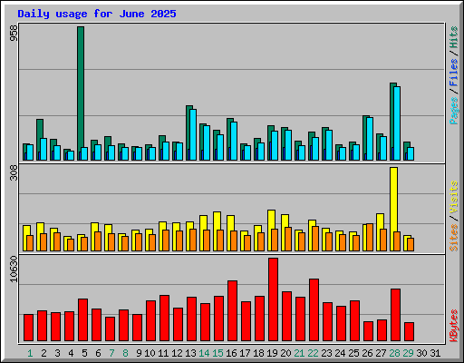 Daily usage for June 2025