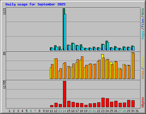 Daily usage for September 2025