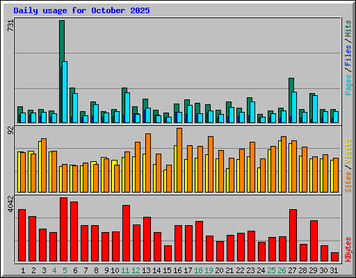 Daily usage for October 2025