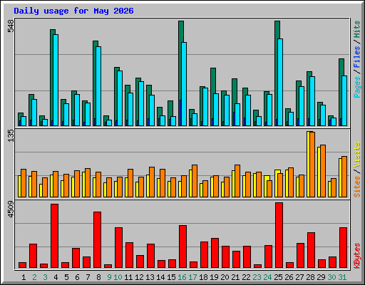 Daily usage for May 2026