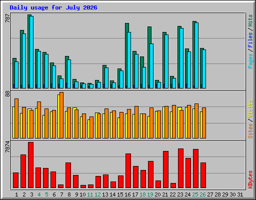 Daily usage for July 2026
