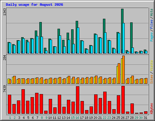 Daily usage for August 2026