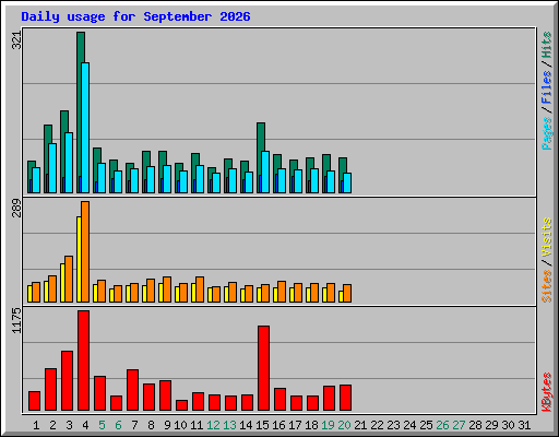 Daily usage for September 2026