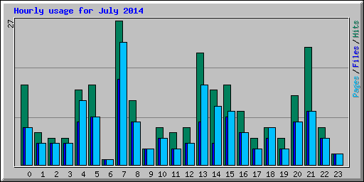 Hourly usage for July 2014
