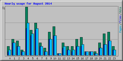 Hourly usage for August 2014