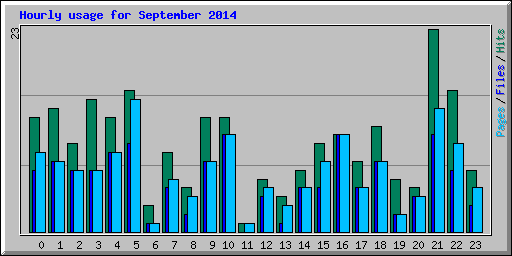 Hourly usage for September 2014