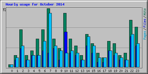 Hourly usage for October 2014