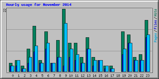 Hourly usage for November 2014