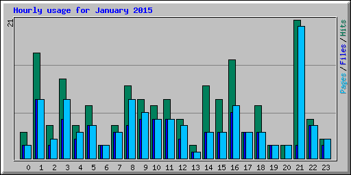 Hourly usage for January 2015