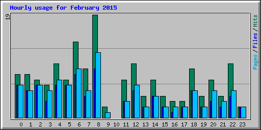 Hourly usage for February 2015