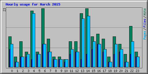 Hourly usage for March 2015