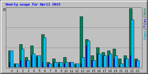 Hourly usage for April 2015