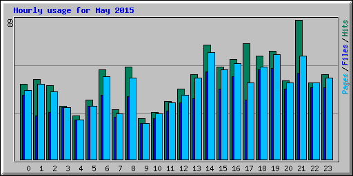 Hourly usage for May 2015