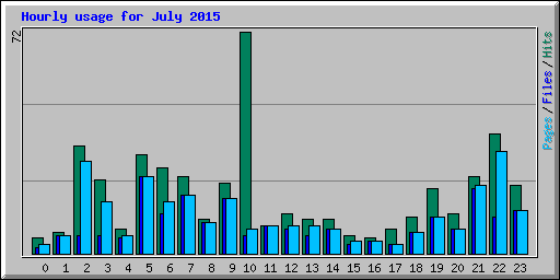 Hourly usage for July 2015