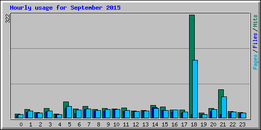 Hourly usage for September 2015