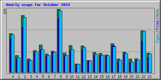 Hourly usage for October 2015