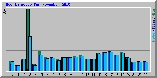 Hourly usage for November 2015