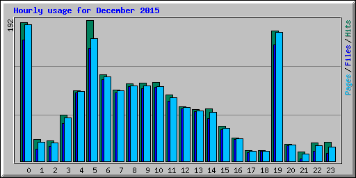 Hourly usage for December 2015