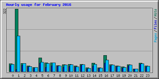 Hourly usage for February 2016