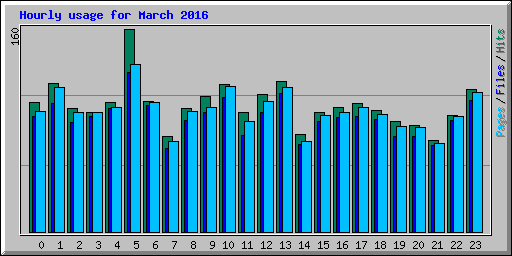 Hourly usage for March 2016