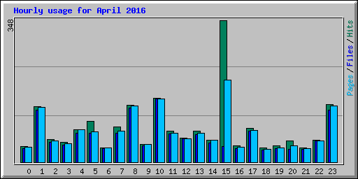 Hourly usage for April 2016