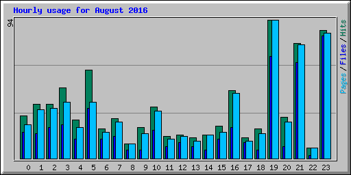 Hourly usage for August 2016