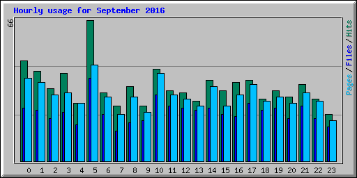Hourly usage for September 2016
