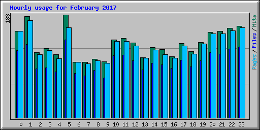 Hourly usage for February 2017