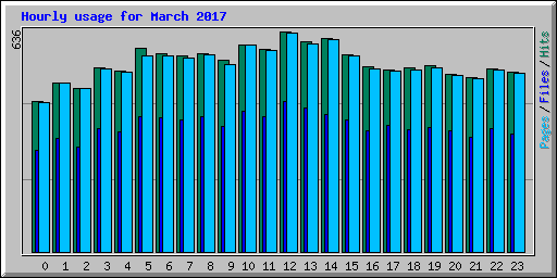Hourly usage for March 2017