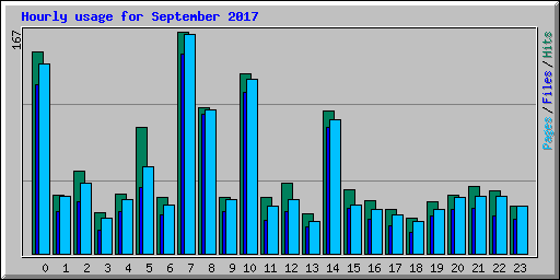 Hourly usage for September 2017