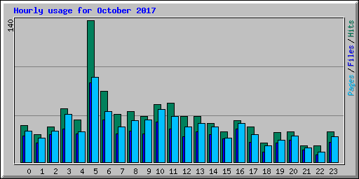 Hourly usage for October 2017