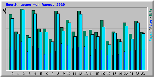 Hourly usage for August 2020