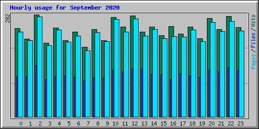 Hourly usage for September 2020