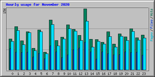 Hourly usage for November 2020