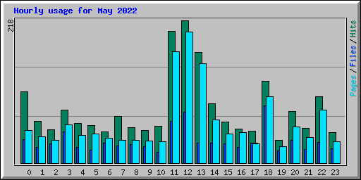 Hourly usage for May 2022