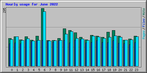 Hourly usage for June 2022