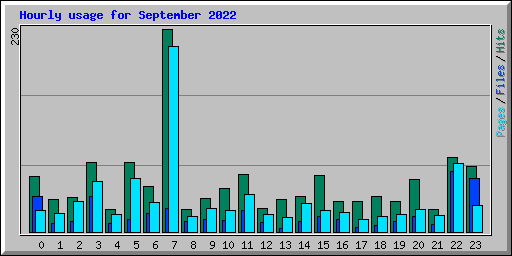 Hourly usage for September 2022