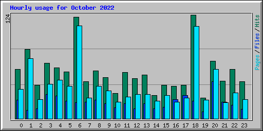 Hourly usage for October 2022
