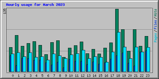 Hourly usage for March 2023