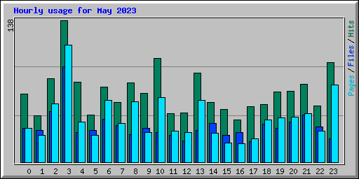 Hourly usage for May 2023