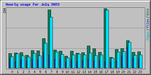 Hourly usage for July 2023